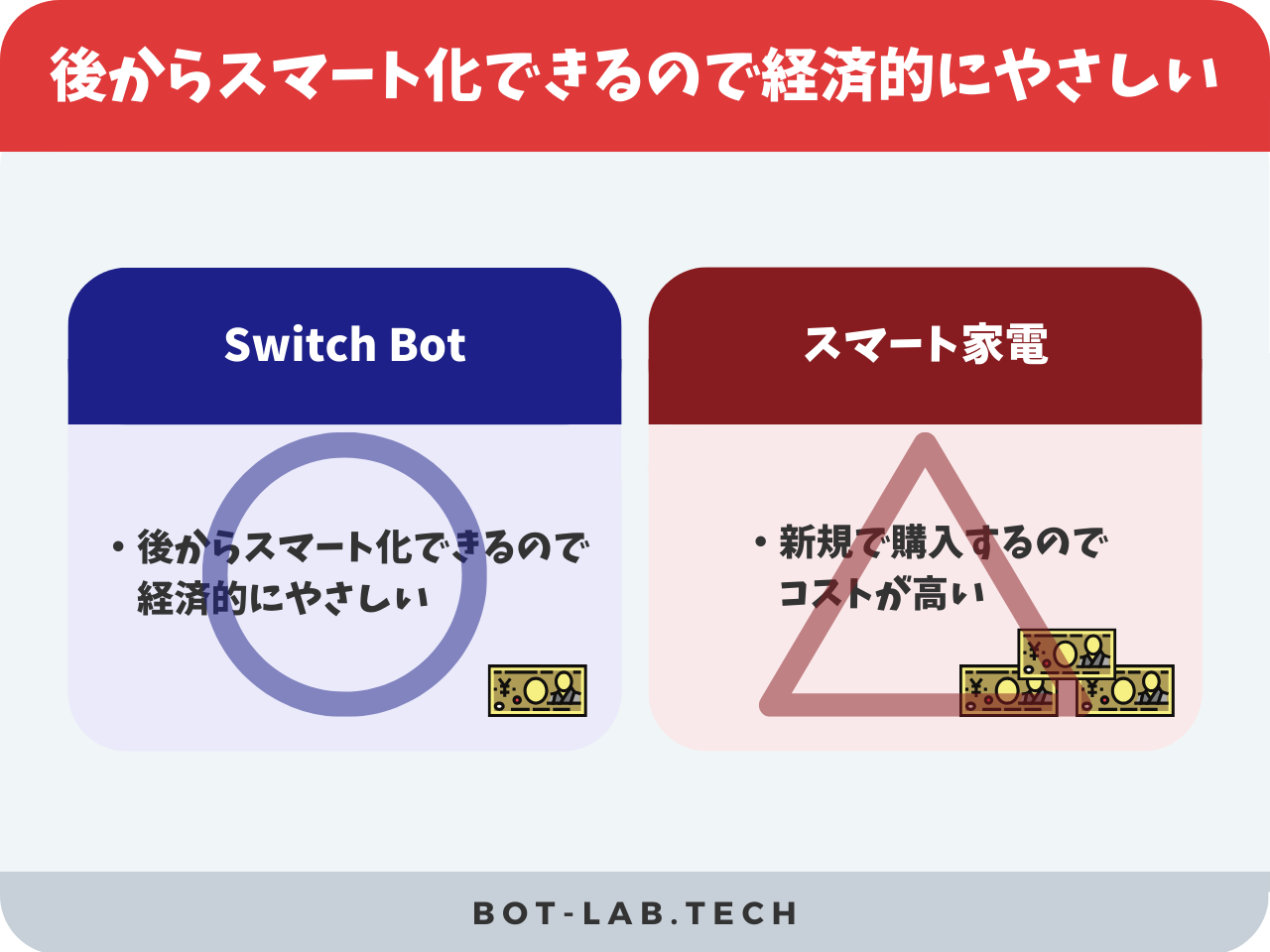 後からスマート化できるので経済的にやさしい