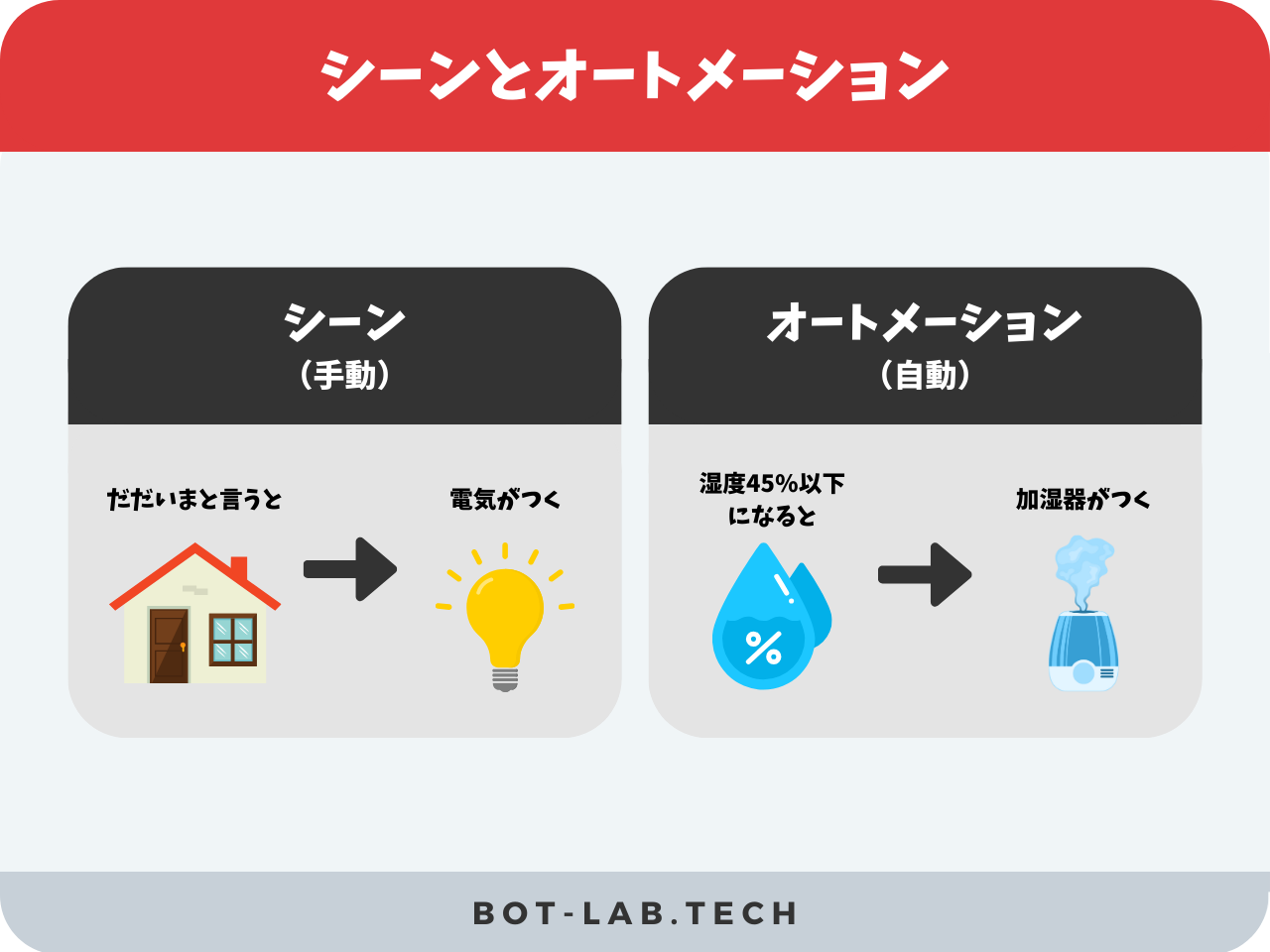 シーンオートメーション