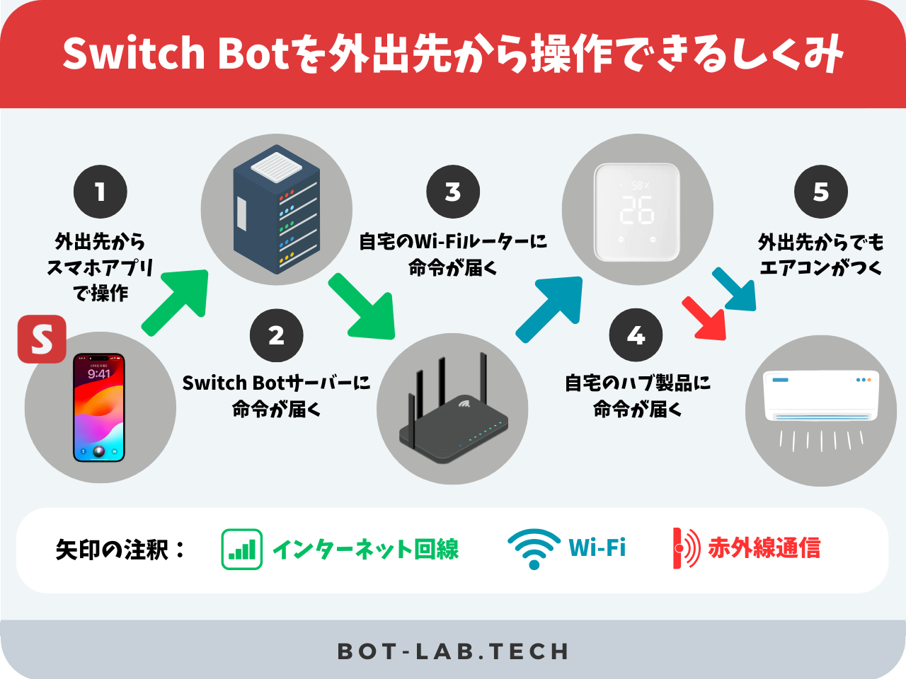 Switch Botを外出先から操作できるしくみ