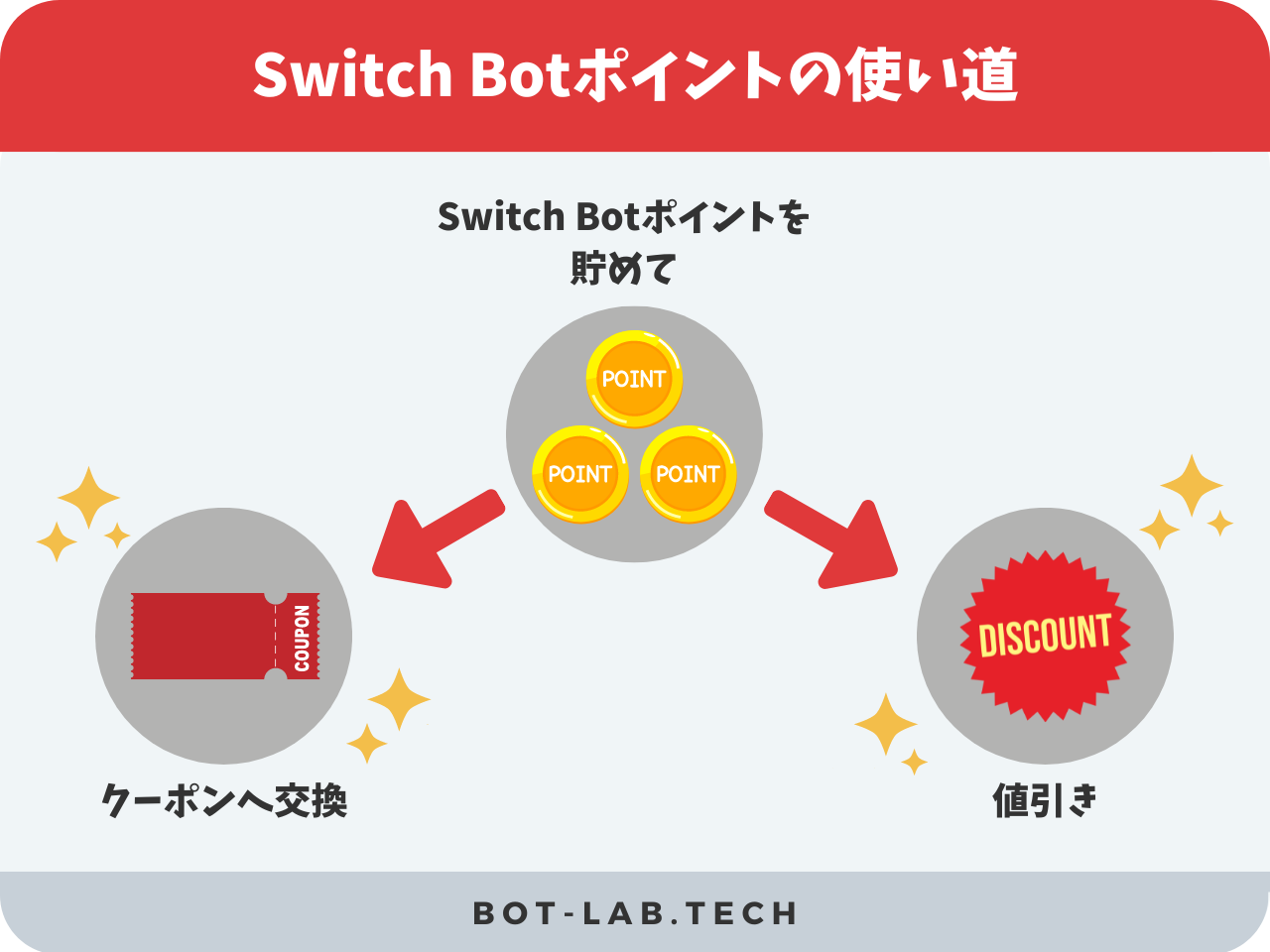 Switch Botポイントの使い道