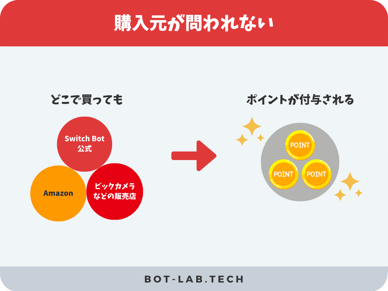 購入元が問われない