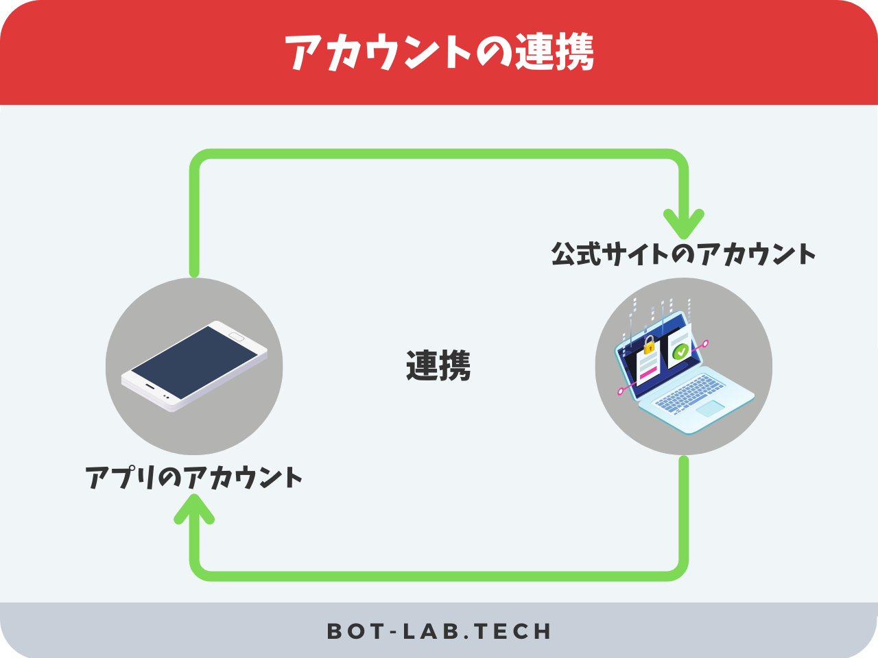 アカウントの連携