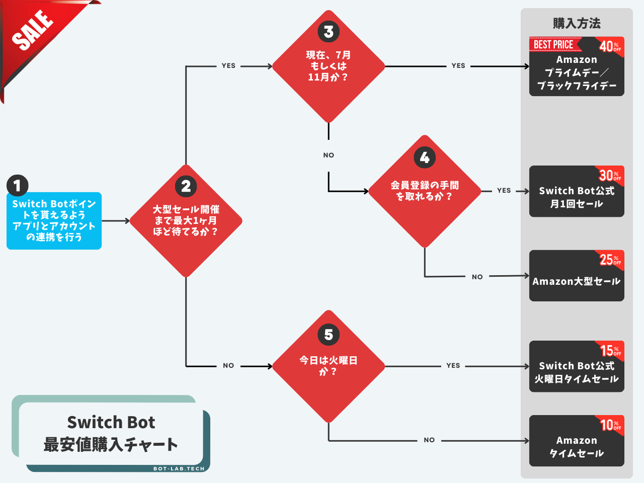 Switch Bot最安値購入チャート