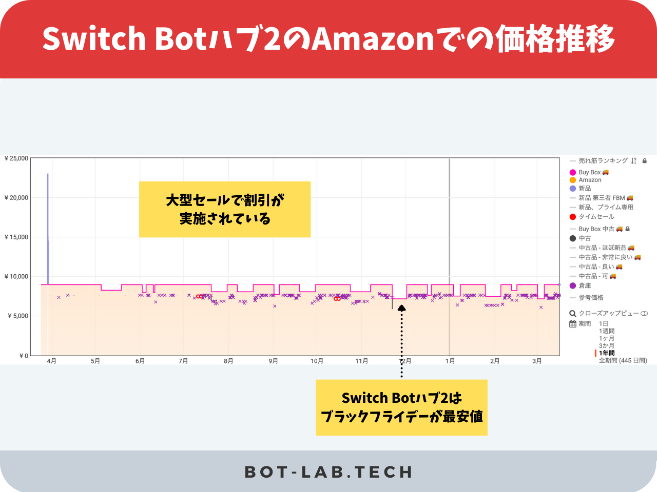 SwitchBotハブ2のAmazon価格推移