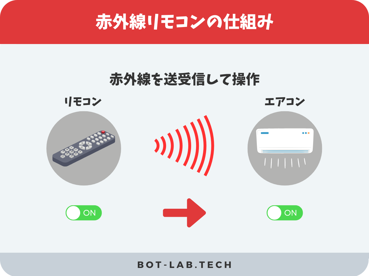 赤外線をの仕組み