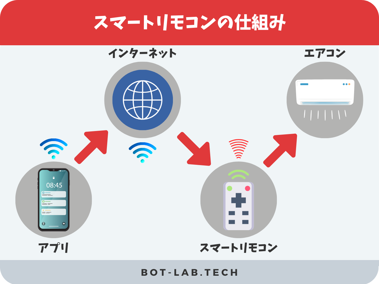 スマートリモコンの仕組み