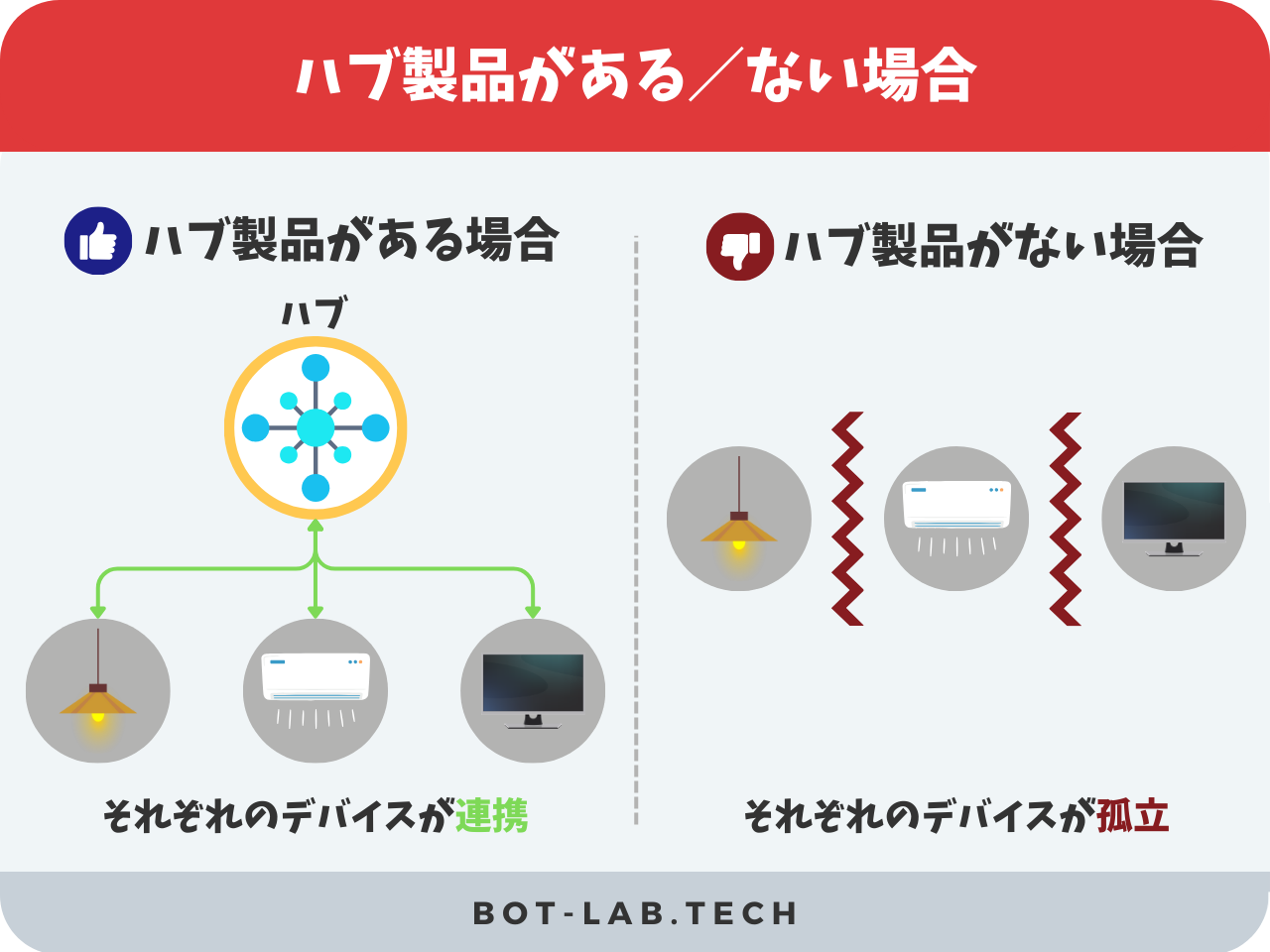 ハブ製品がある／ない場合