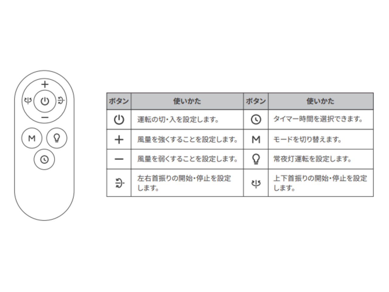 Switch Botスマートサーキュレーターのリモコンボタン一覧