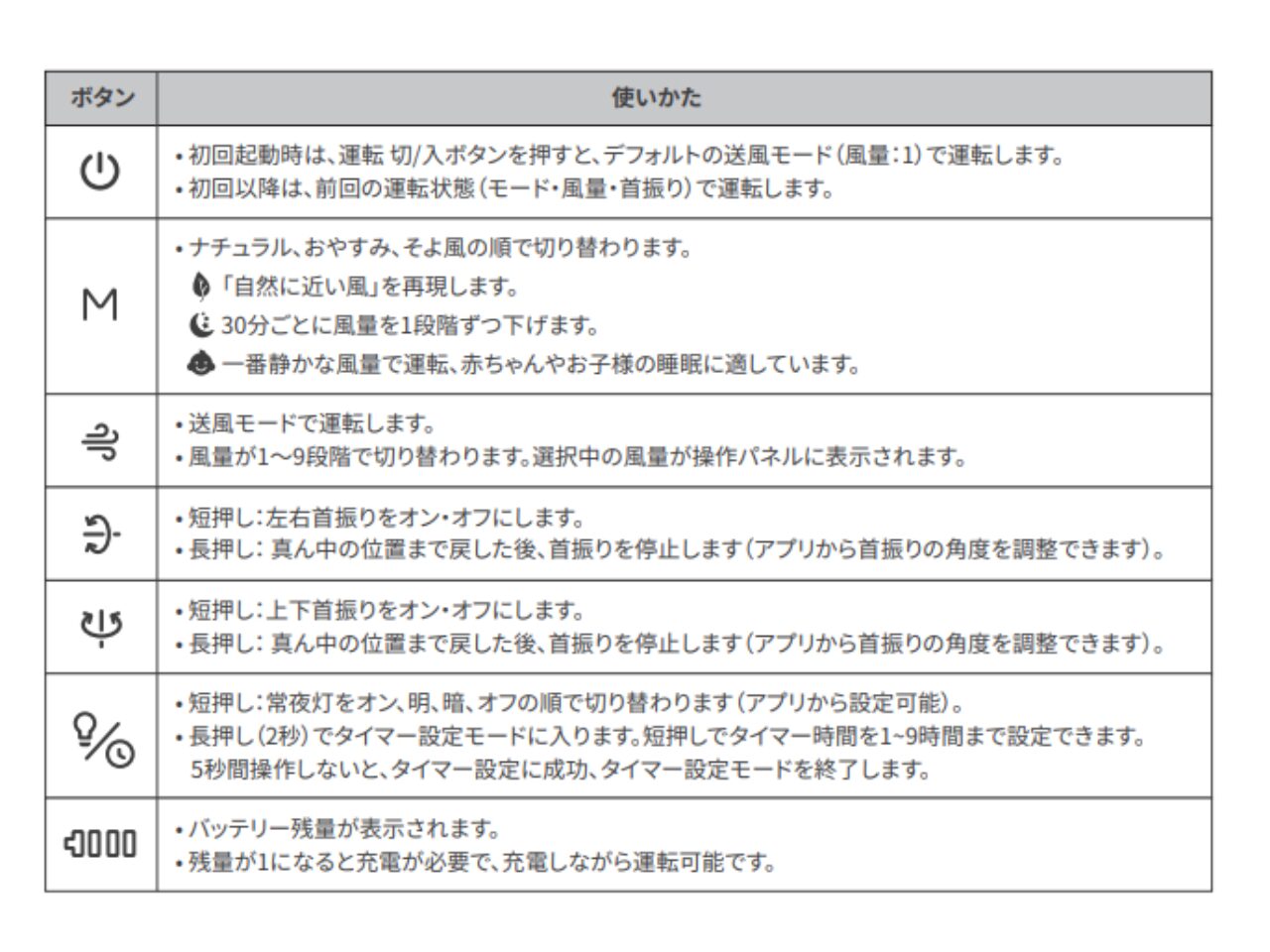 Switch Botスマートサーキュレーターのタッチパネルボタン一覧