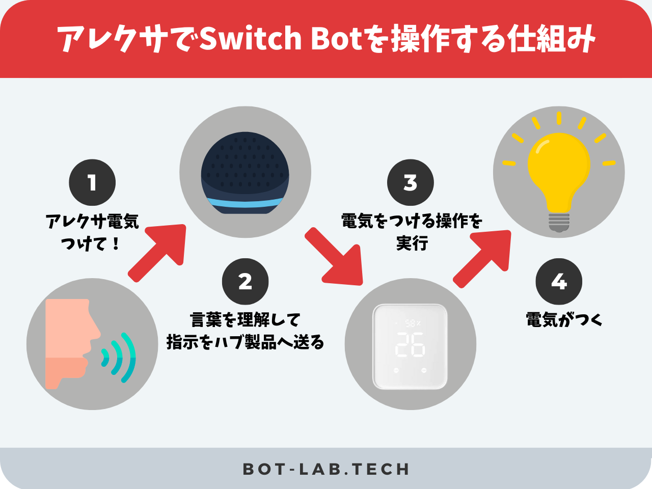 アレクサでSwitch Botを操作する仕組み