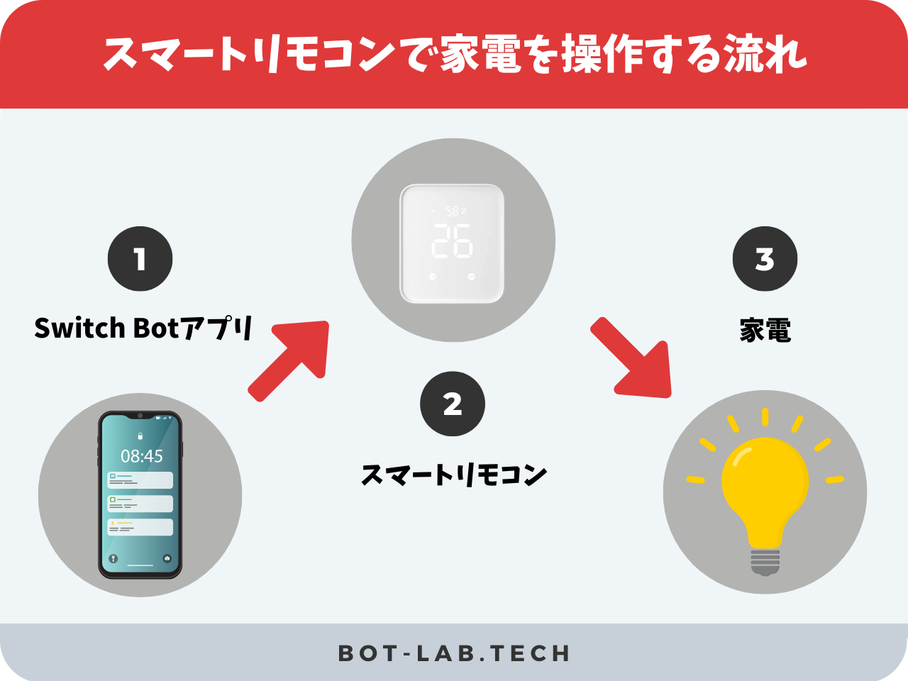 スマートリモコンで家電を操作する流れ1