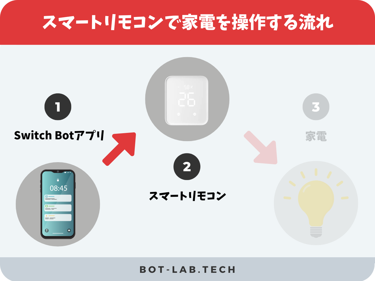 スマートリモコンで家電を操作する流れ2