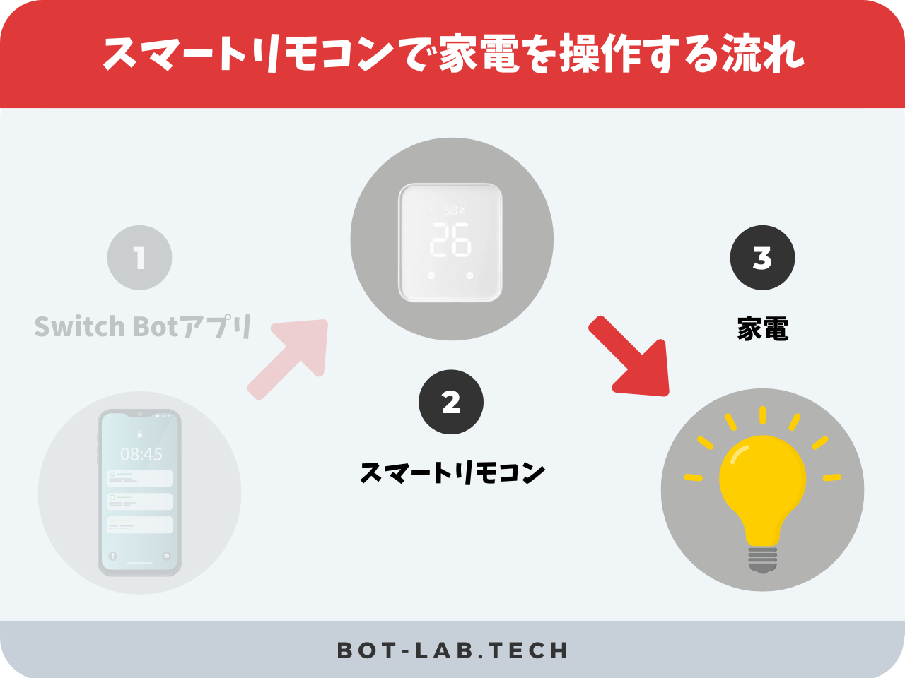 スマートリモコンで家電を操作する流れ3