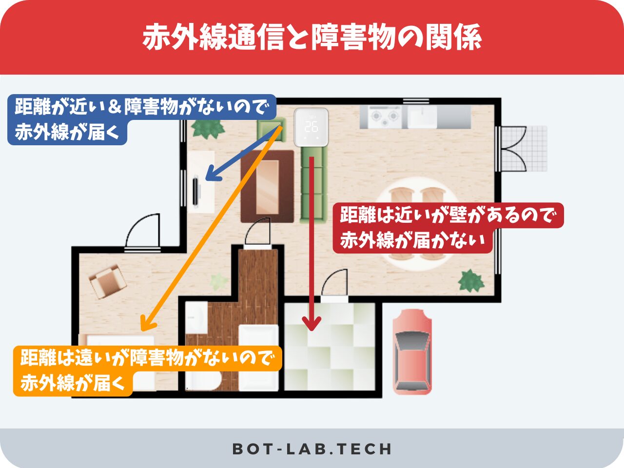 赤外線通信と障害物の関係