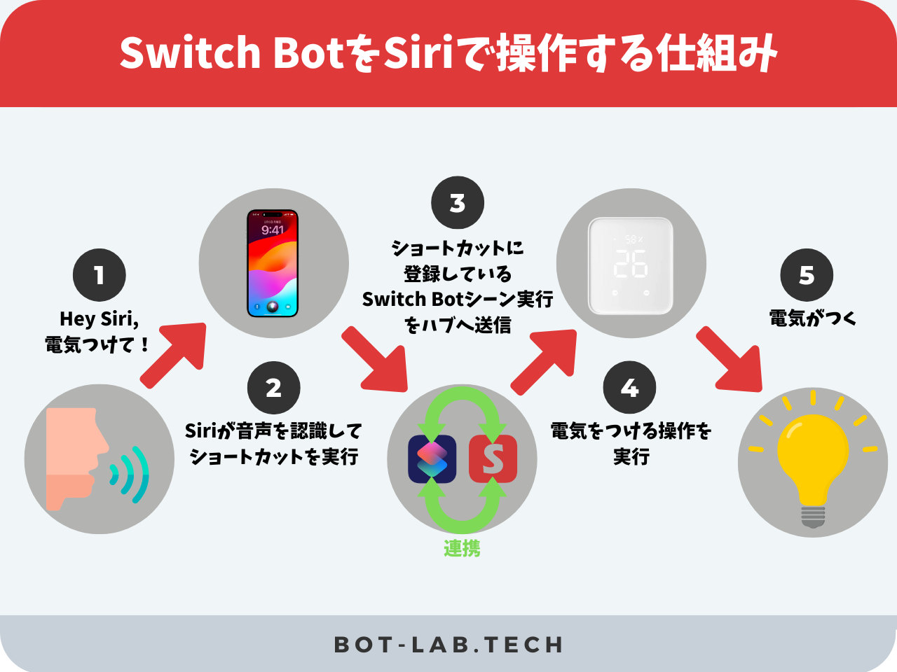 Switch BotをSiriで操作する仕組み