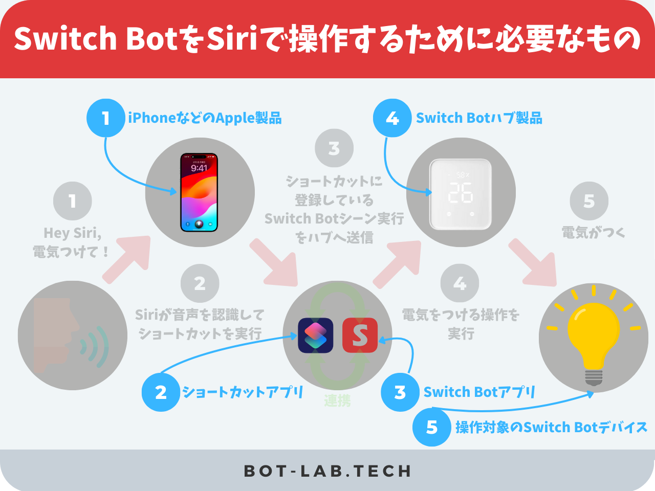 Switch BotをSiriで操作するために必要なもの