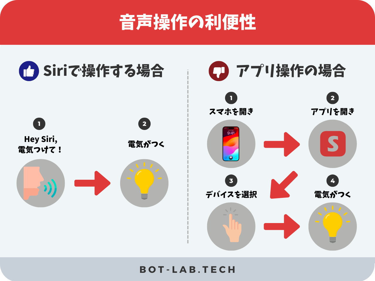 音声操作の利便性