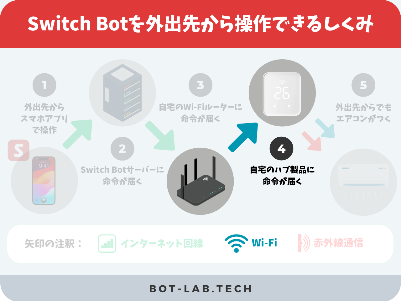 外出先からの操作にはWi-Fi環境が必須