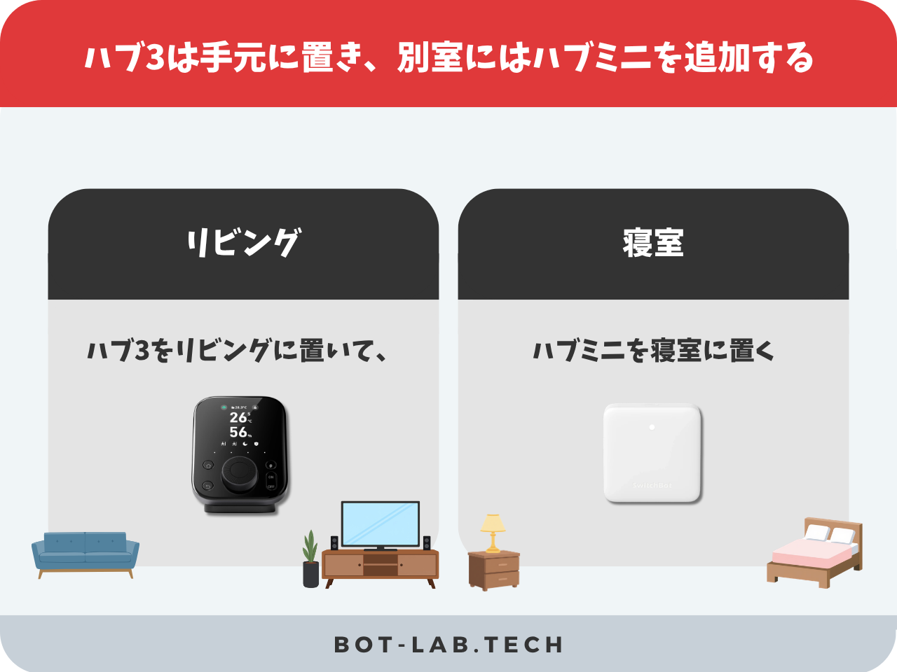ハブ3は手元に置き、別室にはハブミニを追加する